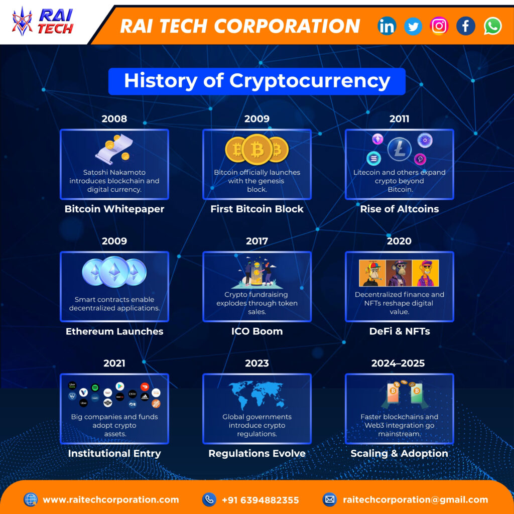 History of cryptocurrency showing evolution from Bitcoin and blockchain to Ethereum, DeFi, NFTs, and Web3 adoption